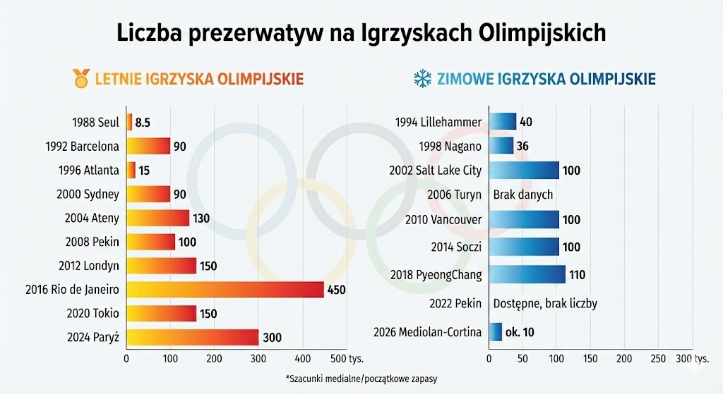 Prezerwatywy na igrzyskach olimpijskich